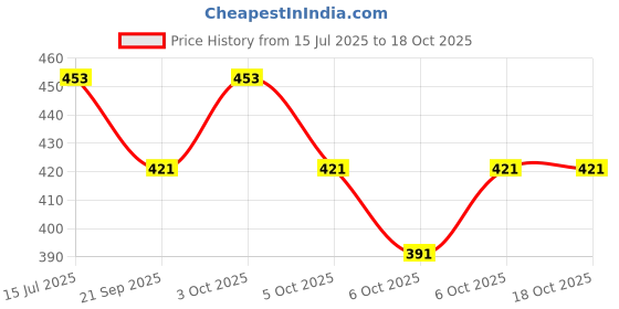 flipkart.com creeva Lavender Small Bath Robe creeva Price History Graph from 15 Jul 2025 to 18 Oct 2025