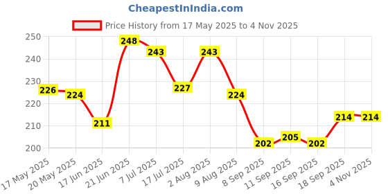 flipkart.com ambipur LAVENDER SPA Car Freshener Refill ambipur Price History Graph from 17 May 2025 to 3 Nov 2025