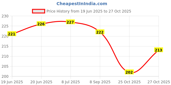 flipkart.com ambipur Lavender Spa Refill ambipur Price History Graph from 19 Jun 2025 to 27 Oct 2025