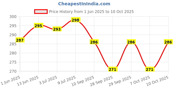 flipkart.com ambipur Lavender Spa Starter Kit Car Freshener Diffuser ambipur Price History Graph from 1 Jun 2025 to 10 Oct 2025