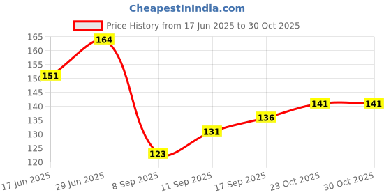 flipkart.com lia lavender Spray lia Price History Graph from 17 Jun 2025 to 29 Oct 2025