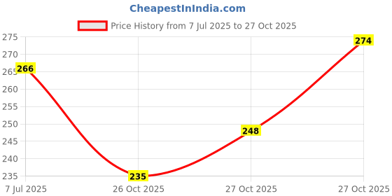 flipkart.com ambipur Lavender Spray ambipur Price History Graph from 7 Jul 2025 to 27 Oct 2025