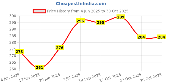 flipkart.com lia Lavender Spray lia Price History Graph from 4 Jun 2025 to 30 Oct 2025