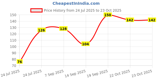 flipkart.com odonil Lavender Spray odonil Price History Graph from 24 Jul 2025 to 23 Oct 2025