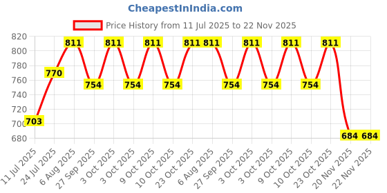 flipkart.com plan 36.5 Lavender Tap Mount Water Filter plan 36.5 Price History Graph from 11 Jul 2025 to 22 Nov 2025