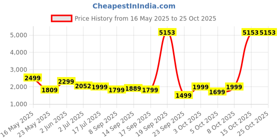 flipkart.com status Lavender Velvet Carpet status Price History Graph from 16 May 2025 to 24 Oct 2025