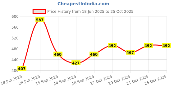 flipkart.com radecor Lavender Velvet Carpet radecor Price History Graph from 18 Jun 2025 to 22 Oct 2025
