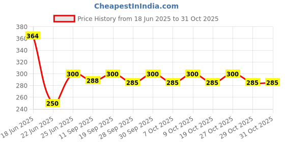 flipkart.com superior Lavender XL Bath Robe superior Price History Graph from 18 Jun 2025 to 30 Oct 2025