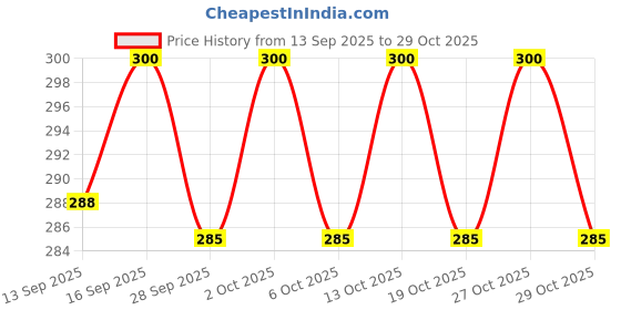flipkart.com feelblue Lavender XXL Bath Robe feelblue Price History Graph from 13 Sep 2025 to 29 Oct 2025