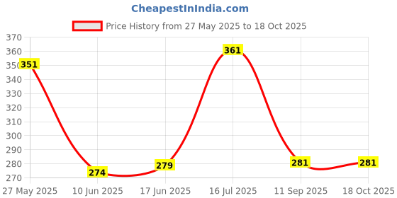 flipkart.com l'avenir Cone Marker Pack of 10 l'avenir Price History Graph from 27 May 2025 to 17 Oct 2025