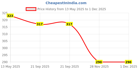 flipkart.com l'avenir Cricket Bat Knocking / Hanging / Practice / Training Ball Cricket Training Ball l'avenir Price History Graph from 13 May 2025 to 1 Dec 2025