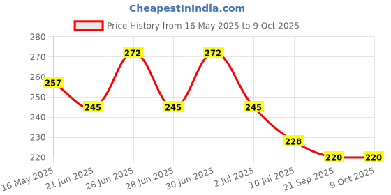 flipkart.com l'avenir FITNESS Easy Work Out AB WHEEL with KNEE MAT for Flat Abdominal Muscles Ab Exerciser l'avenir Price History Graph from 16 May 2025 to 8 Oct 2025