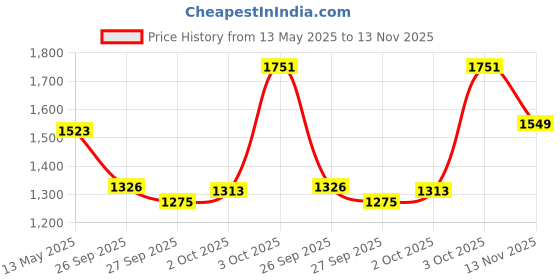 flipkart.com l'avenir FITNESS KIT+ 3Ft.(Straight + Curl) BARBELL & FITNESS ACCESSORIES- BEST EXERCISE Fitness Accessory Kit Kit l'avenir Price History Graph from 13 May 2025 to 13 Nov 2025