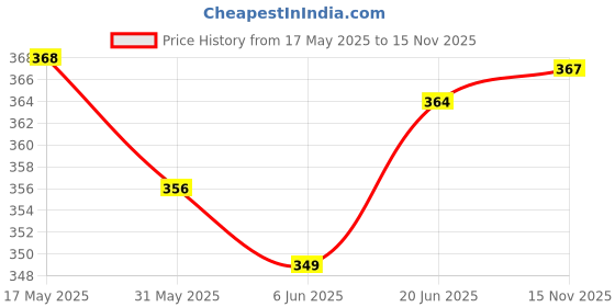 flipkart.com l'avenir FITNESS PVC Dumbbell Set + Hand Grip -Best for Home Exercise -Economical Price Fitness Accessory Kit Kit l'avenir Price History Graph from 17 May 2025 to 15 Nov 2025