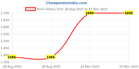 flipkart.com l'avenir FITNESS PVC Dumbbell Set + Hand Grip -Best for Home Exercise -Economical Price Fitness Accessory Kit Kit l'avenir Price History Graph from 28 Aug 2025 to 25 Nov 2025