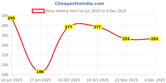 flipkart.com l'avenir FITNESS Resistance / Toning Tube / Pull Rope, 8 Band Exerciser Combo for Work-Out Fitness Accessory Kit Kit l'avenir Price History Graph from 16 Jun 2025 to 3 Dec 2025