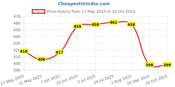 flipkart.com l'avenir PREMIUM Anti Fog, UV Protected with Ear Plugs l'avenir Price History Graph from 17 May 2025 to 10 Oct 2025