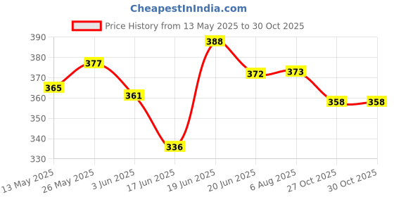 flipkart.com l'avenir Premium Hanging Practice/Training Ball, Grip Cone & Wood Mallet Cricket Kit l'avenir Price History Graph from 13 May 2025 to 28 Oct 2025
