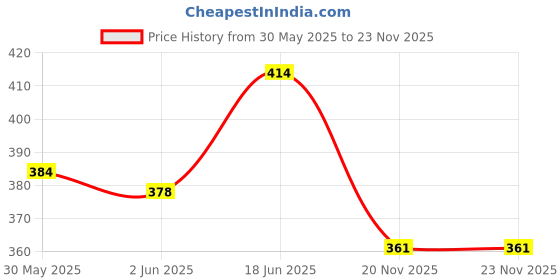 flipkart.com l'avenir Premium Kickboard (for swimming workout & improve stamina) Kickboard l'avenir Price History Graph from 30 May 2025 to 22 Nov 2025