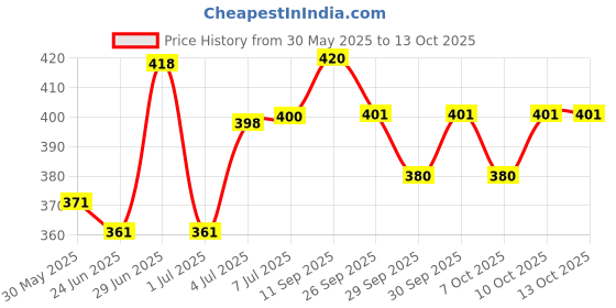 flipkart.com l'avenir Premium Pull Buoy (to improve Swimming stamina & Power) Pull Buoy l'avenir Price History Graph from 30 May 2025 to 13 Oct 2025