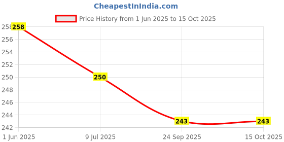 flipkart.com l'avenir Premium Quality Bleach Willow BaseballBat For 15+ Yrs l'avenir Price History Graph from 1 Jun 2025 to 15 Oct 2025