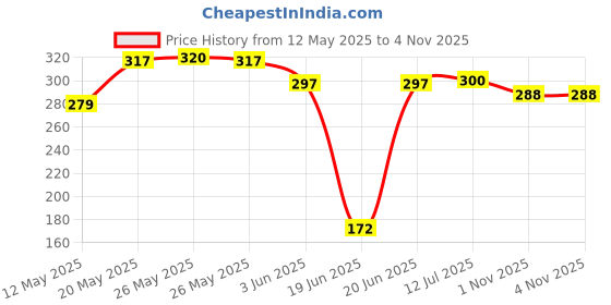 flipkart.com l'avenir Protective Skating / Cycling Guard Kit | Multi Sport Gear for Kids / Teens - LARGE (12-16yrs) | Head + Elbow + Knee + Hand Guards Skating Kit l'avenir Price History Graph from 12 May 2025 to 4 Nov 2025