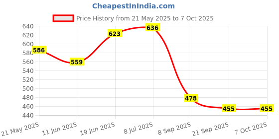flipkart.com l'avenir RETRACTABLE TABLE TENNIS NET POST with Adjustable Length Table Tennis Net l'avenir Price History Graph from 21 May 2025 to 6 Oct 2025