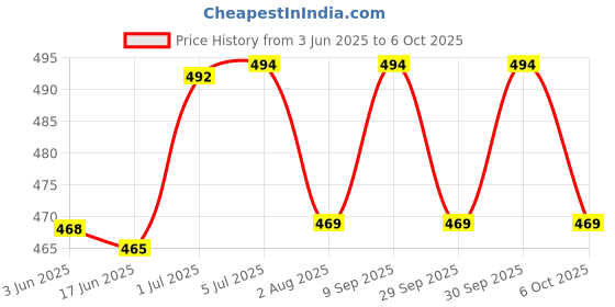 flipkart.com l'avenir Single Large Training Chute l'avenir Price History Graph from 3 Jun 2025 to 6 Oct 2025