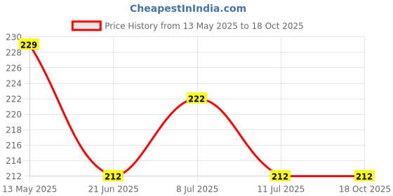 flipkart.com l'avenir Skipping Rope & Hand Grip Kit Fitness Accessory Kit Kit l'avenir Price History Graph from 13 May 2025 to 18 Oct 2025