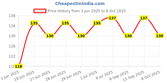 flipkart.com l'avenir SOFT SILICON Swimming Ear Plug & Nose Clip l'avenir Price History Graph from 3 Jun 2025 to 8 Oct 2025