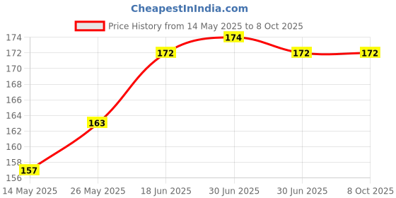 flipkart.com l'avenir Space Marker Pack of 10 l'avenir Price History Graph from 14 May 2025 to 7 Oct 2025