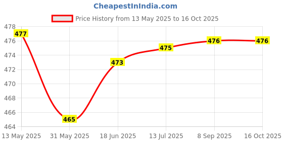 flipkart.com l'avenir Speed Ladder (4 Meters) with cover & 20pcs. Space Marker Football & Fitness Kit l'avenir Price History Graph from 13 May 2025 to 16 Oct 2025