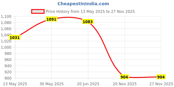 flipkart.com l'avenir Sports (2 * 6inch + 2 * 9inch + 2 * 12inch) SPEED HURDLES for SPEED, STAMINA PVC Speed Hurdles l'avenir Price History Graph from 13 May 2025 to 27 Nov 2025