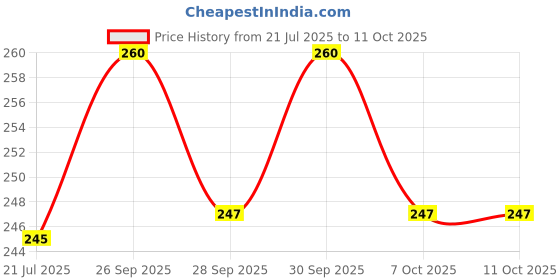 flipkart.com l'avenir SPORTS 4 Meter Speed/Agility Ladder for Training, Speed Ladder l'avenir Price History Graph from 21 Jul 2025 to 11 Oct 2025