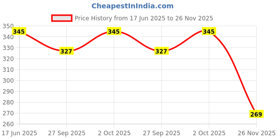 flipkart.com l'avenir SPORTS 4Meter / 9 Rungs Agility/Speed Ladder for Speed, Sports Training, Stamina Building Speed Ladder l'avenir Price History Graph from 17 Jun 2025 to 26 Nov 2025