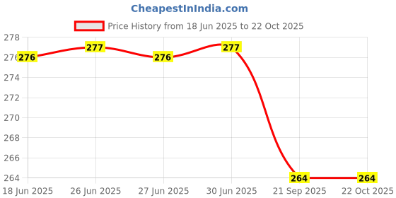 flipkart.com l'avenir SPORTS & FITNESS 4Meter / 9Rungs Speed / Agility Ladder (With Carry Bag) for Fitness, Sports, Training, Quickness Training Faster Footwork & better Movement Skills Speed Ladder l'avenir Price History Graph from 18 Jun 2025 to 22 Oct 2025