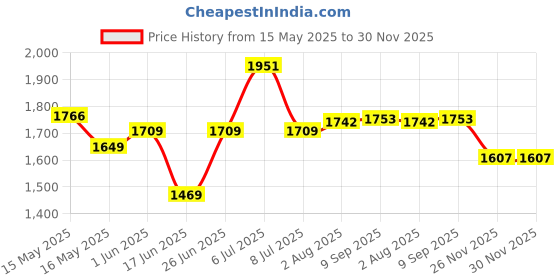 flipkart.com l'avenir Sports & Fitness 4mtr Speed Ladder + 6 Hurdles (6inches HIGH) + 20 Space Marker / Saucer Cones + 6 Cone Marker + 1 Rope + 1 Carry Bag Fitness Accessory Kit Kit l'avenir Price History Graph from 15 May 2025 to 30 Nov 2025