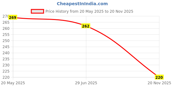 flipkart.com l'avenir Sports & Fitness combo of Adjustable Hand Grip & Wrist Band Fitness Accessory Kit Kit l'avenir Price History Graph from 20 May 2025 to 20 Nov 2025