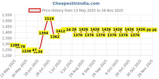 flipkart.com l'avenir STERLING Arms & Legs Mini Pedal Exerciser Cycle l'avenir Price History Graph from 13 May 2025 to 27 Nov 2025