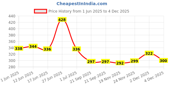 flipkart.com l'avenir Stroke Willow Willow BaseballBat For 15+ Yrs l'avenir Price History Graph from 1 Jun 2025 to 4 Dec 2025