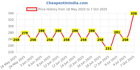 flipkart.com lavennder Tummy Twister Acupressure Magnetic Disk for Figure Tone Up Weight Loss Ab Exercise Ab Exerciser lavennder Price History Graph from 18 May 2025 to 7 Oct 2025