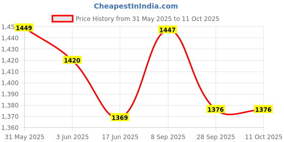 flipkart.com moonstruck Lavex 750 W Juicer Mixer Grinder moonstruck Price History Graph from 31 May 2025 to 10 Oct 2025