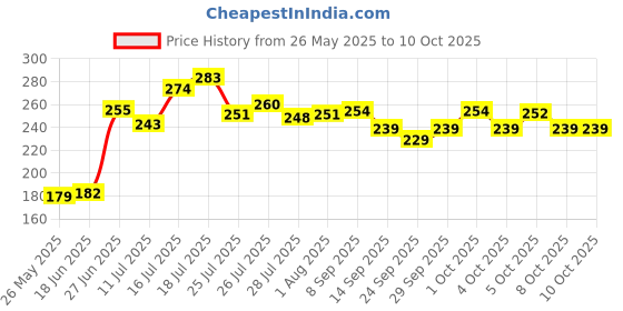 flipkart.com vagmi Lavi RECHARGEABLE TOUCH DIMMER Study Lamp Rock Lamp 8888 Table Lamp (21 cm, White) Study Lamp vagmi Price History Graph from 26 May 2025 to 10 Oct 2025