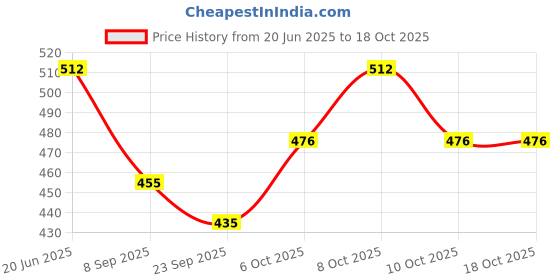 flipkart.com lavichitra 152.5 cm (5 ft) Polyester Blackout Window Curtain (Pack Of 2) lavichitra Price History Graph from 20 Jun 2025 to 18 Oct 2025