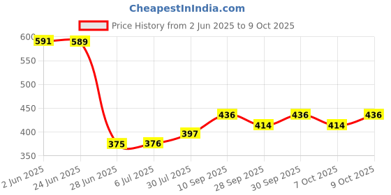 flipkart.com lavichitra by Urban Arts (Size 16 x 16 Inches) Polyester Fibre Solid Cushion Pack of 4 lavichitra Price History Graph from 2 Jun 2025 to 9 Oct 2025
