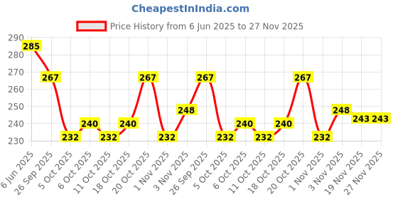 flipkart.com lavichitra Cut Corner Pack of 12 Table Placemat lavichitra Price History Graph from 6 Jun 2025 to 27 Nov 2025