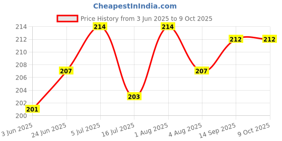 flipkart.com lavichitra Party Mask Birthday Mask Multi Colored Witch Mask - Multi Color Party Mask lavichitra Price History Graph from 3 Jun 2025 to 8 Oct 2025