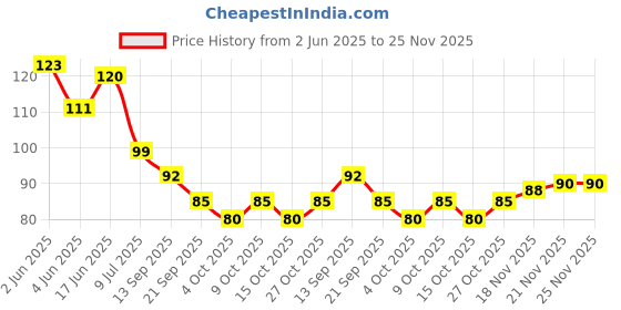 flipkart.com lavichitra Plastic Wall Shelf lavichitra Price History Graph from 2 Jun 2025 to 25 Nov 2025