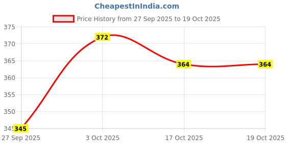 flipkart.com lavichitra Polyester Fibre Solid Cushion Pack of 2 lavichitra Price History Graph from 27 Sep 2025 to 18 Oct 2025