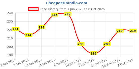 flipkart.com lavichitra Rectangular Pack of 1 Table Placemat lavichitra Price History Graph from 1 Jun 2025 to 8 Oct 2025